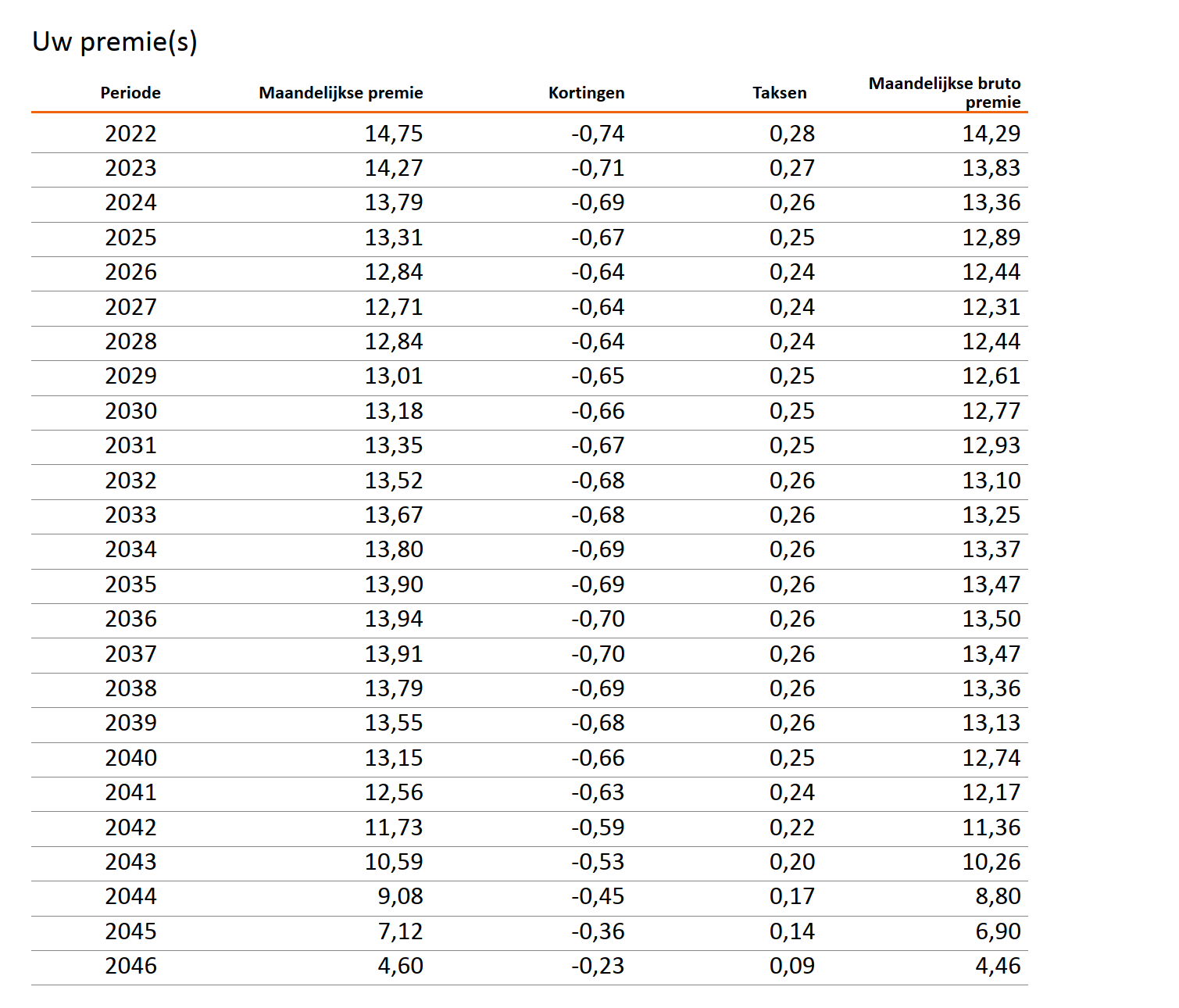 Indicatieve maandpremie: verzekerde is jonge dertiger, voor bovengenoemde kapitalen.