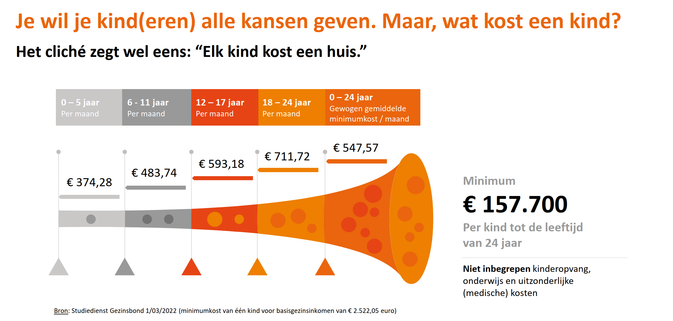 Bron NN op basis gegevens Gezinsbond maart 2022